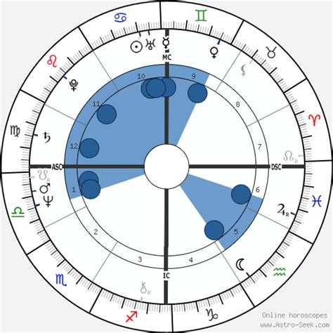 birth chart  david ernest duke astrology horoscope
