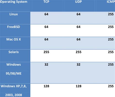 Operating Systems TTL Values | Download Table