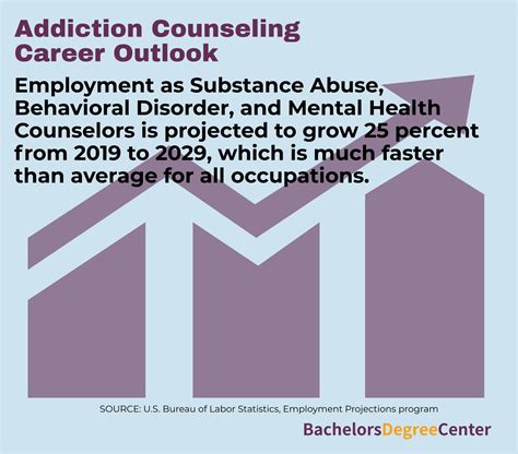 What Can I Do with an Addiction Counseling Degree? - Bachelors Degree