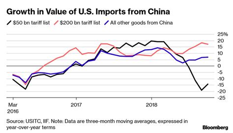 trumps china tariffs  delivering   front study finds bloomberg
