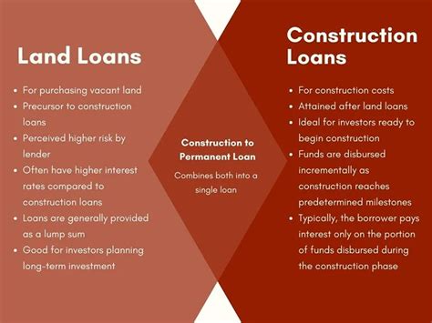 Land Loans for Commercial Properties | LoopNet.com