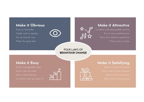 Four Laws of Behaviour Change - The Pathfinder Coach