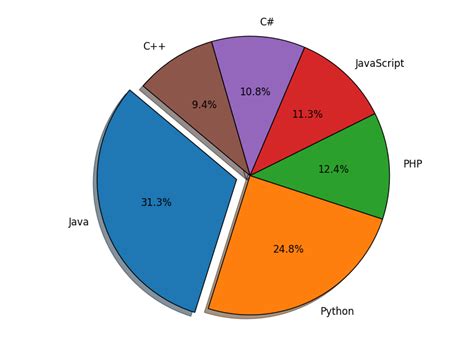 Круговая диаграмма matplotlib python