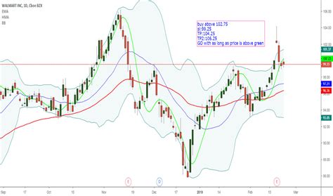 wmt stock price  chart nysewmt tradingview india