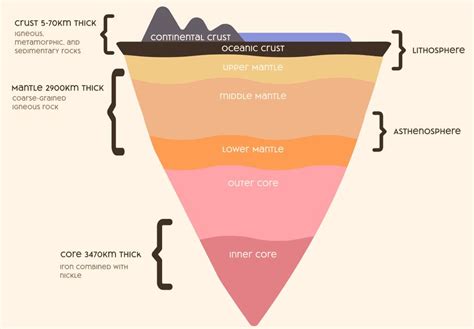 Earth's layers diagram Poster Design Template — Customize it in Kittl