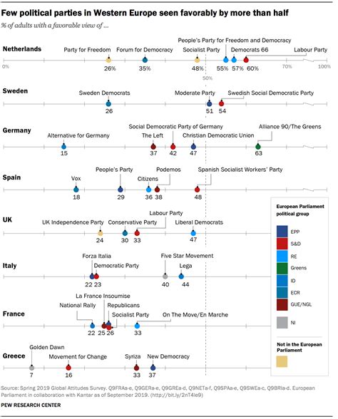 Views on political parties across Europe | Pew Research Center