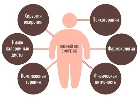 Лечение ожирения – Хирургия ожирения в Ставрополе