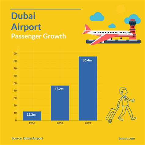 DXB Passenger Growth