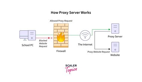 Proxy Servers and Web Caching - Scaler Topics