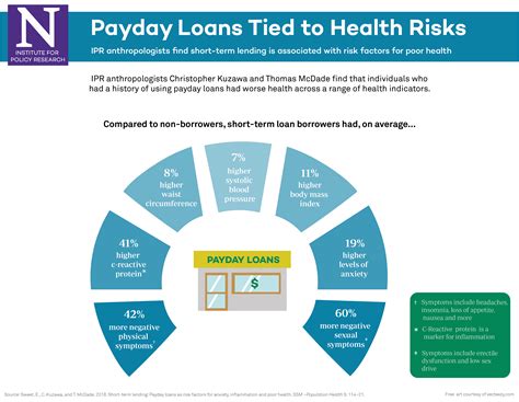 Infographic: Payday Loans Tied to Health Risks: Institute for Policy