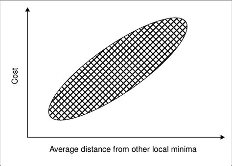 typical distribution  local optima   tsp