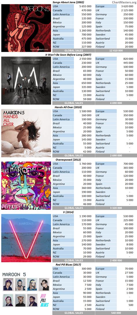Maroon 5 albums and songs sales as of 2019 - ChartMasters