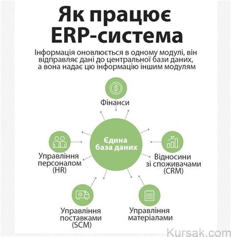 ERP-системи: поняття, переваги, компоненти | Kursak.com - здаємо разом!