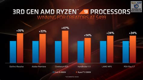 The AMD 3rd Gen Ryzen Deep Dive Tech Briefing! | 3rd Gen Ryzen ...