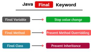 final keyword  java   scientech easy