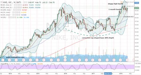 Nike Inc Stock Is a Big Winner With This Play | InvestorPlace