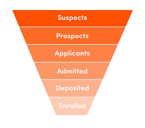 The College Admissions Funnel in 2024 | Element451 | Element451