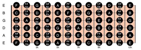 Guitar Scales Chart - An Essential Tool For Guitarists