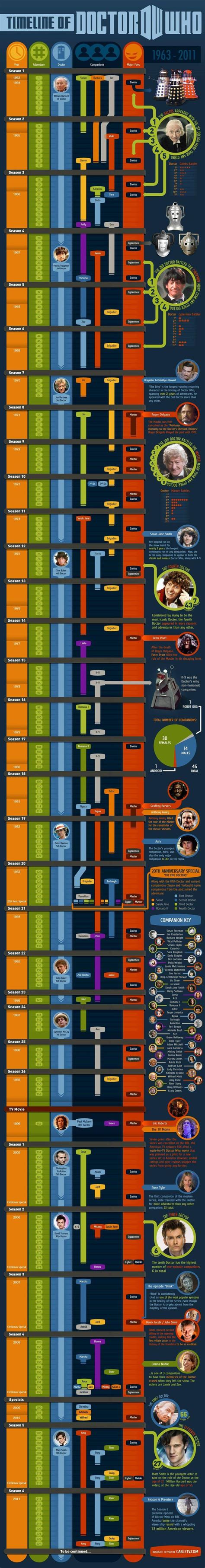 A timeline of Doctor Who companions, enemies and more! : doctorwho