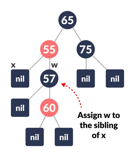 Deletion in a Red-Black Tree