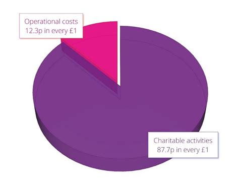 Where your money goes