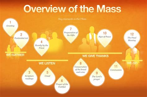 Overview of the Mass | Together At One Altar