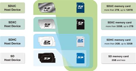 SD, SDHC, SDXC and SDUC Card Capacity Choices | SD Association