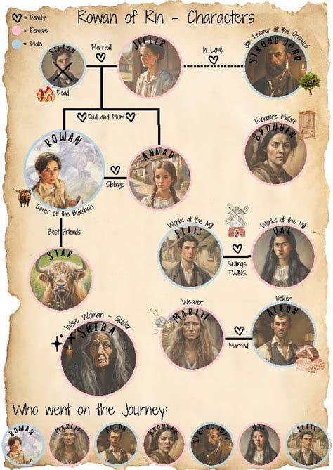 rowan  rin character map  characters  lucy brown tpt