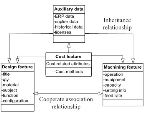 uml diagram  integration   model features