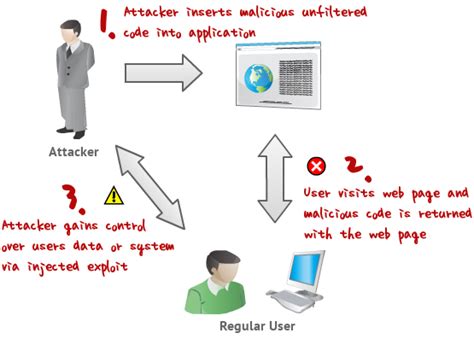 XSS Tutorial