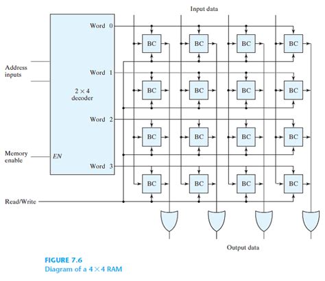 Solved: Enclose the 4 × 4 RAM of Fig. 7.6 in a block diagram sh ...