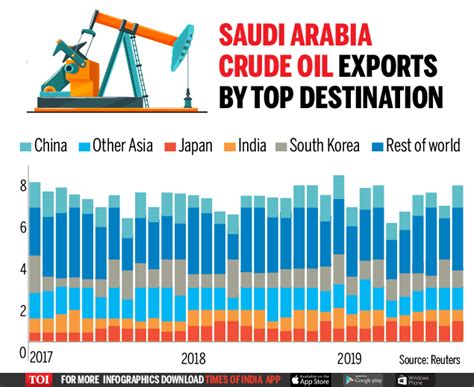 saudi arabias crude oil biggest exporting countries times  india