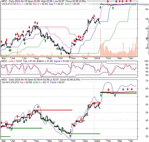 mdc mdc holdings  stock quote analysis rating  news