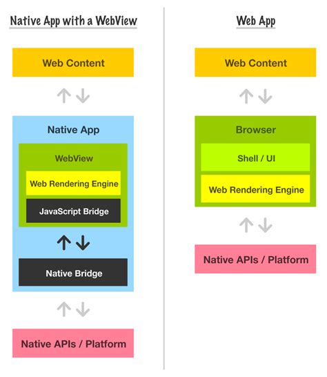Understanding WebViews