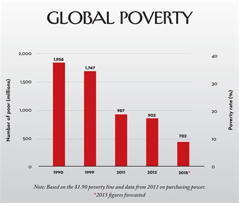 global poverty infographics show  progress  borgen project