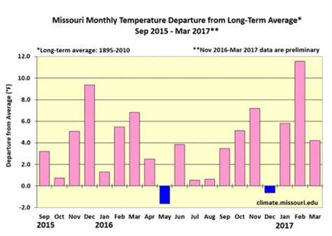 Missouri Climate Center