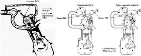 Клапан вентиляции картера – Клапан вентиляции картерных газов: принцип ...