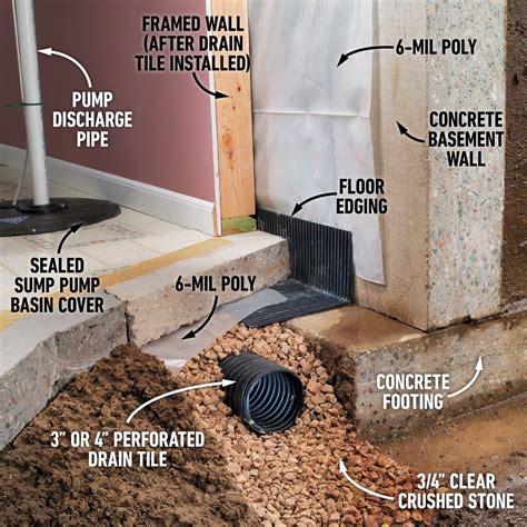 basement drain tile repair interior basement drainage systems