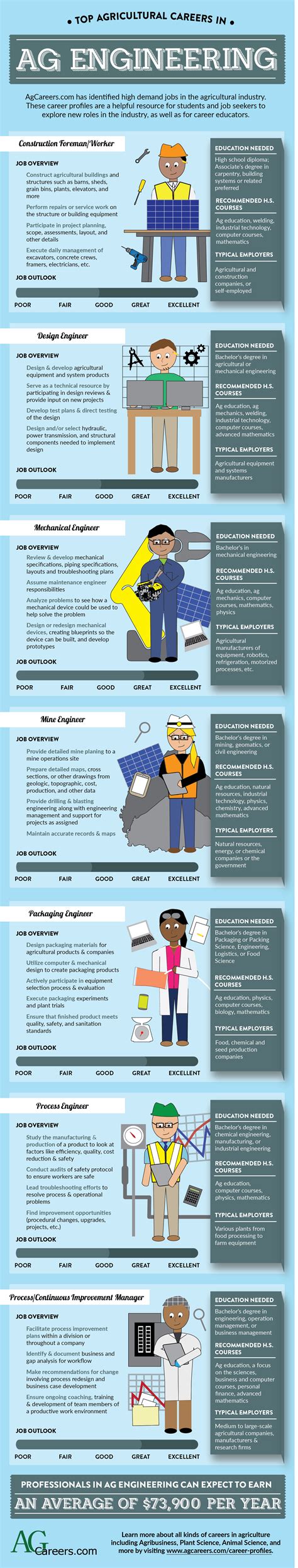 Careers in Agricultural Engineering