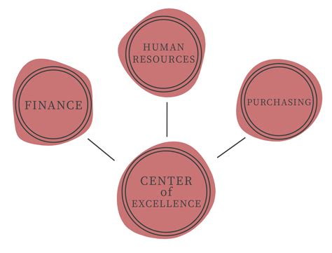 determining  center  excellence  strategy spheregen