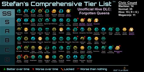 Stefan's Tier List including Forgotten Queens : Stellaris
