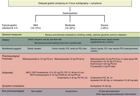 Summary of treatment strategy for patients with gastroparesis ...