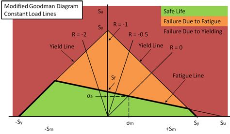 Learn How to Graph Modified Goodman Diagrams in Excel Like a Pro ...