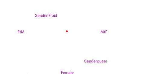 attempt  sexual attraction scalediagram rbisexual