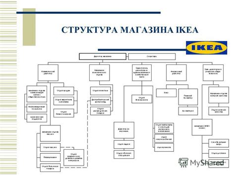 Презентация на тему: "ПОЛОЖЕНИЯ О СТРУКТУРЕ МАГАЗИНА IKEA РАЗРАБОТАНО ...