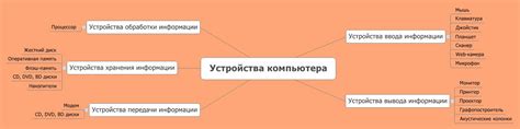 Устройства компьютера - XMind - Mind Mapping Software