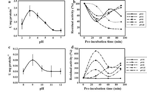 protease characterisation  optimum ph  acid protease activity