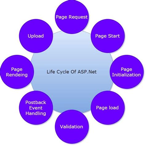 ASP.NET Application & Page Life Cycle | H2K Infosys Blog