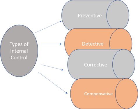 Internal Control - CIO Wiki