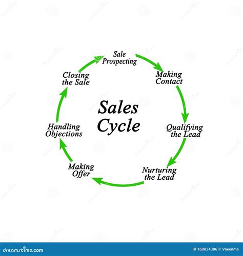 Components of sales cycle stock illustration. Illustration of